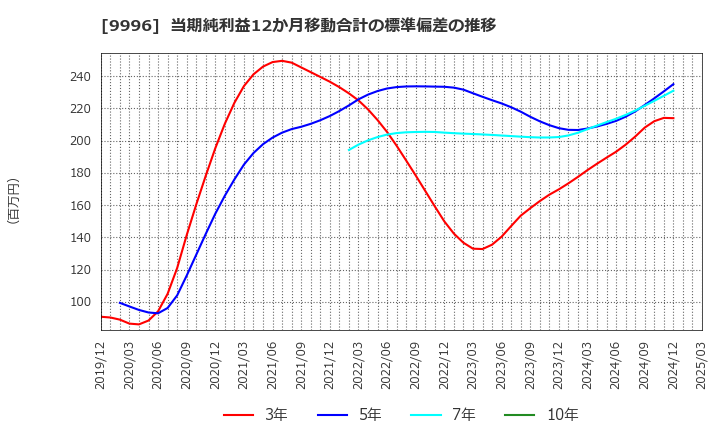 9996 (株)サトー商会: 当期純利益12か月移動合計の標準偏差の推移