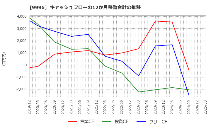 9996 (株)サトー商会: キャッシュフローの12か月移動合計の推移
