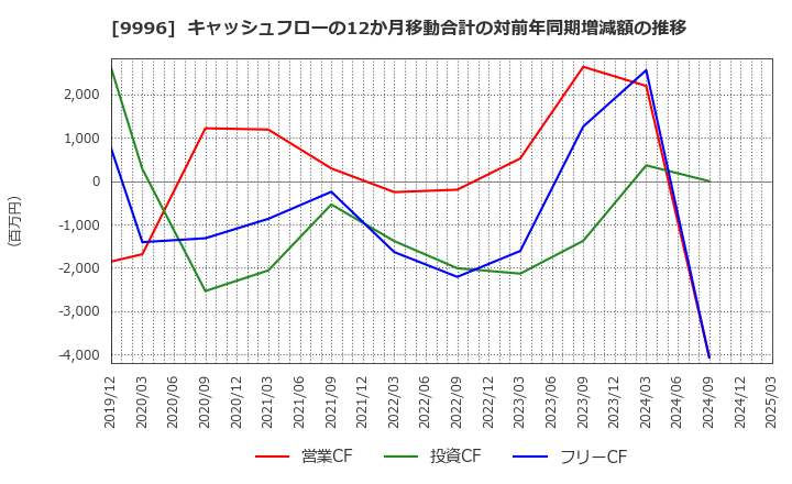 9996 (株)サトー商会: キャッシュフローの12か月移動合計の対前年同期増減額の推移