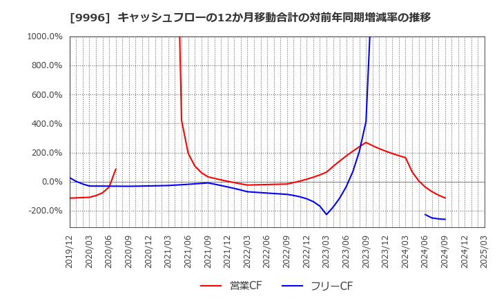 9996 (株)サトー商会: キャッシュフローの12か月移動合計の対前年同期増減率の推移