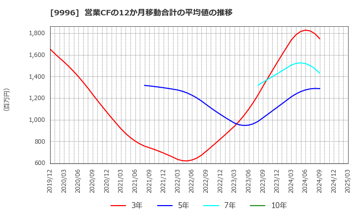 9996 (株)サトー商会: 営業CFの12か月移動合計の平均値の推移