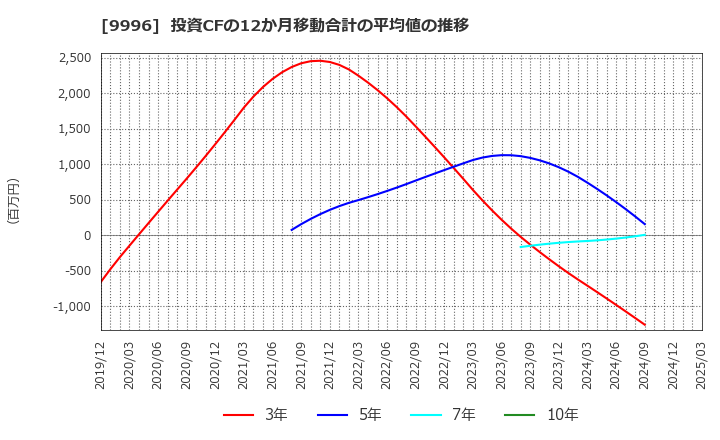 9996 (株)サトー商会: 投資CFの12か月移動合計の平均値の推移