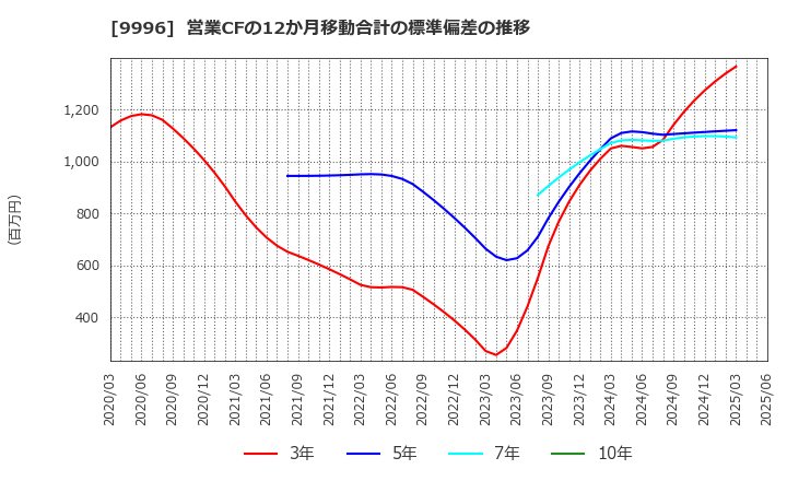 9996 (株)サトー商会: 営業CFの12か月移動合計の標準偏差の推移