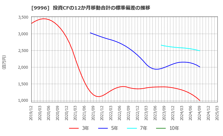 9996 (株)サトー商会: 投資CFの12か月移動合計の標準偏差の推移