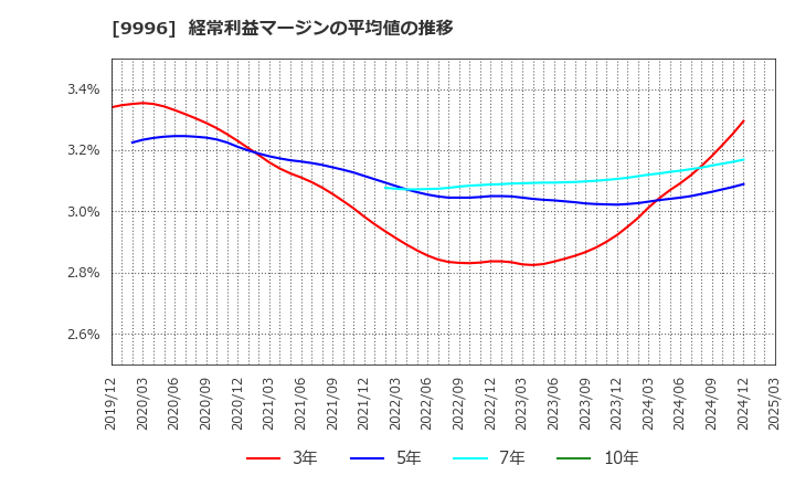 9996 (株)サトー商会: 経常利益マージンの平均値の推移