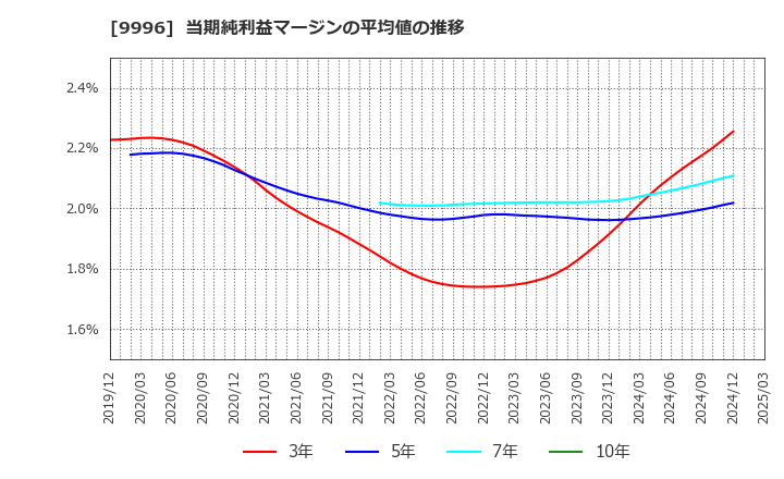 9996 (株)サトー商会: 当期純利益マージンの平均値の推移