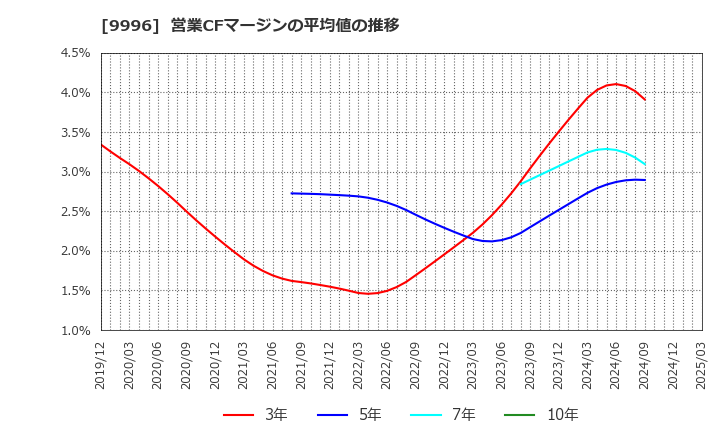 9996 (株)サトー商会: 営業CFマージンの平均値の推移
