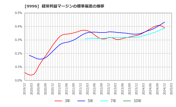 9996 (株)サトー商会: 経常利益マージンの標準偏差の推移