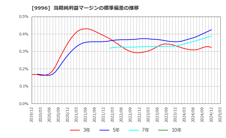 9996 (株)サトー商会: 当期純利益マージンの標準偏差の推移