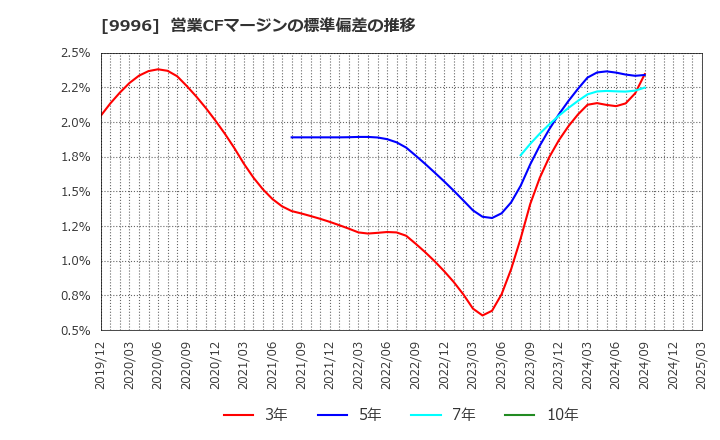 9996 (株)サトー商会: 営業CFマージンの標準偏差の推移
