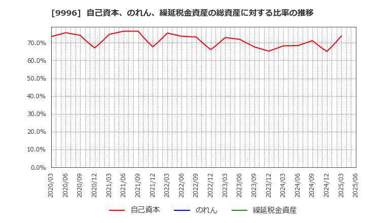 9996 (株)サトー商会: 自己資本、のれん、繰延税金資産の総資産に対する比率の推移