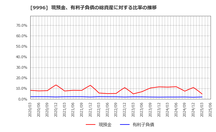 9996 (株)サトー商会: 現預金、有利子負債の総資産に対する比率の推移