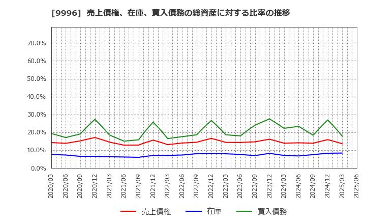 9996 (株)サトー商会: 売上債権、在庫、買入債務の総資産に対する比率の推移