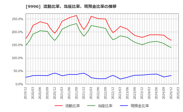 9996 (株)サトー商会: 流動比率、当座比率、現預金比率の推移