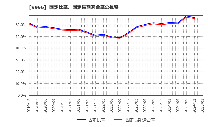 9996 (株)サトー商会: 固定比率、固定長期適合率の推移