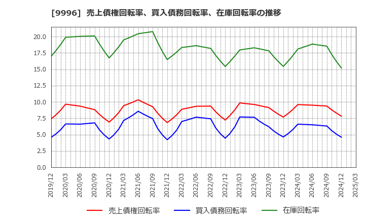 9996 (株)サトー商会: 売上債権回転率、買入債務回転率、在庫回転率の推移