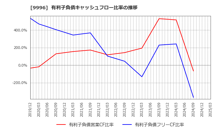 9996 (株)サトー商会: 有利子負債キャッシュフロー比率の推移