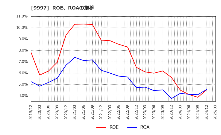 9997 (株)ベルーナ: ROE、ROAの推移