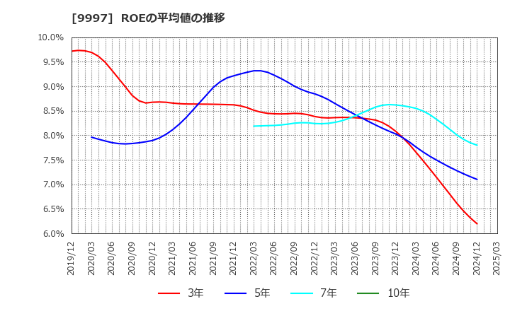 9997 (株)ベルーナ: ROEの平均値の推移