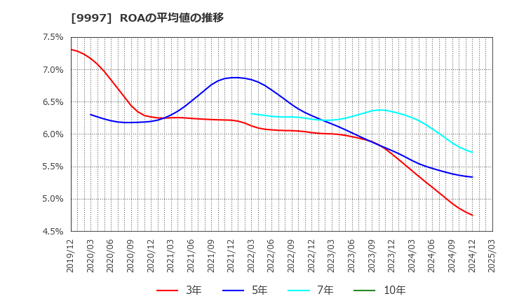 9997 (株)ベルーナ: ROAの平均値の推移
