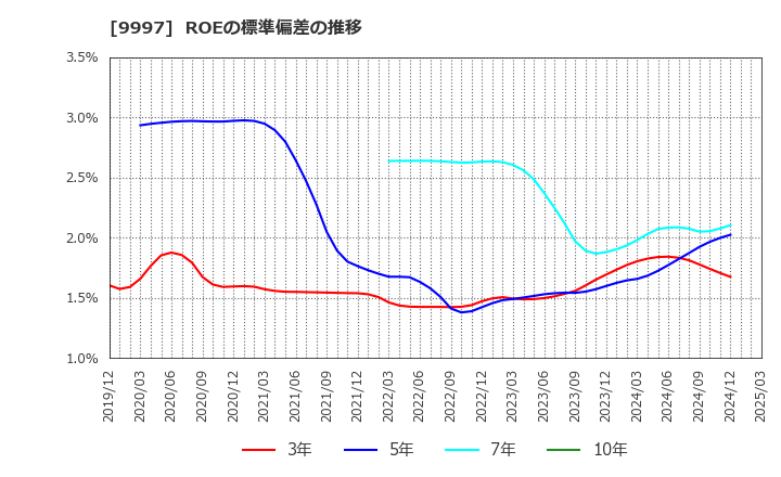 9997 (株)ベルーナ: ROEの標準偏差の推移