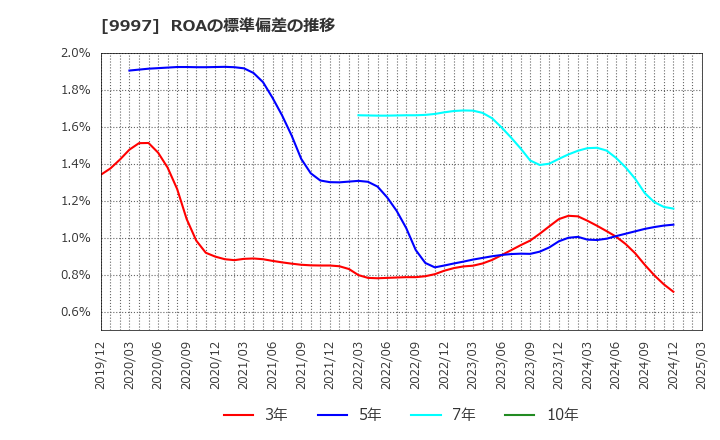 9997 (株)ベルーナ: ROAの標準偏差の推移