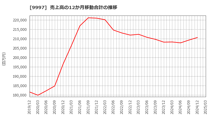 9997 (株)ベルーナ: 売上高の12か月移動合計の推移