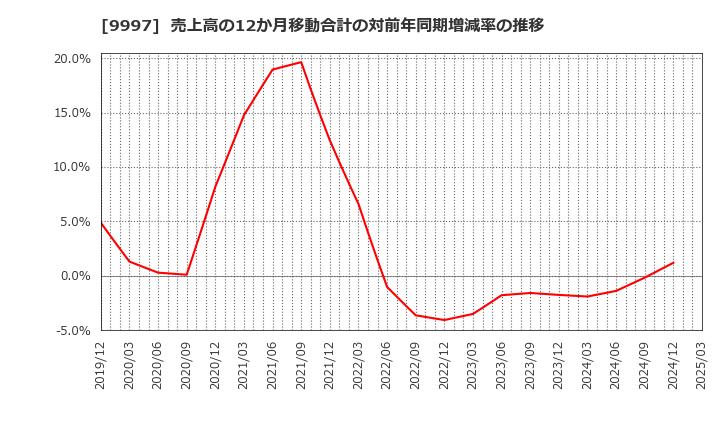 9997 (株)ベルーナ: 売上高の12か月移動合計の対前年同期増減率の推移
