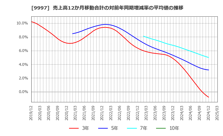 9997 (株)ベルーナ: 売上高12か月移動合計の対前年同期増減率の平均値の推移