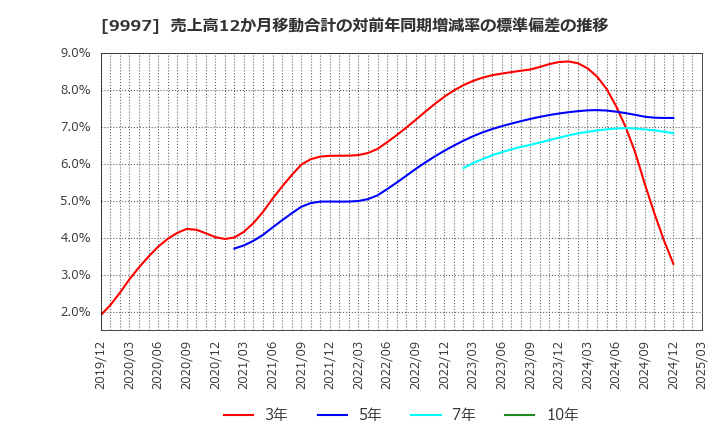 9997 (株)ベルーナ: 売上高12か月移動合計の対前年同期増減率の標準偏差の推移