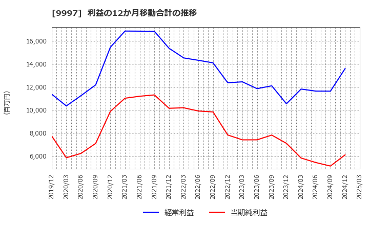 9997 (株)ベルーナ: 利益の12か月移動合計の推移