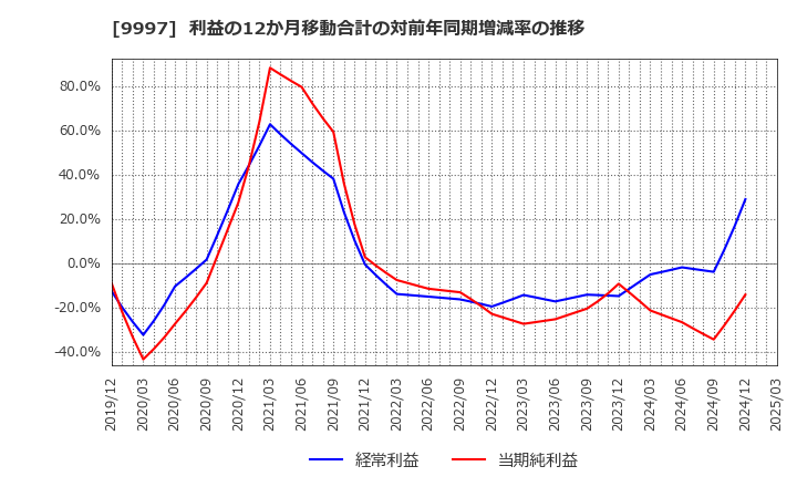 9997 (株)ベルーナ: 利益の12か月移動合計の対前年同期増減率の推移