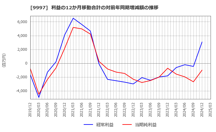9997 (株)ベルーナ: 利益の12か月移動合計の対前年同期増減額の推移
