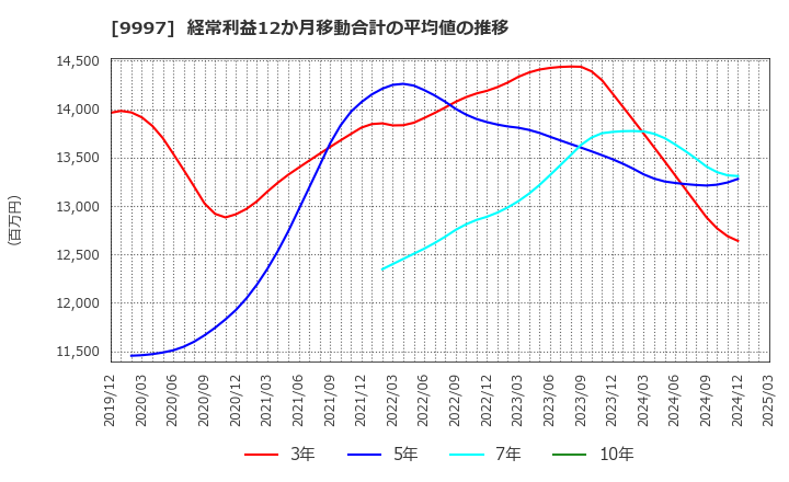9997 (株)ベルーナ: 経常利益12か月移動合計の平均値の推移