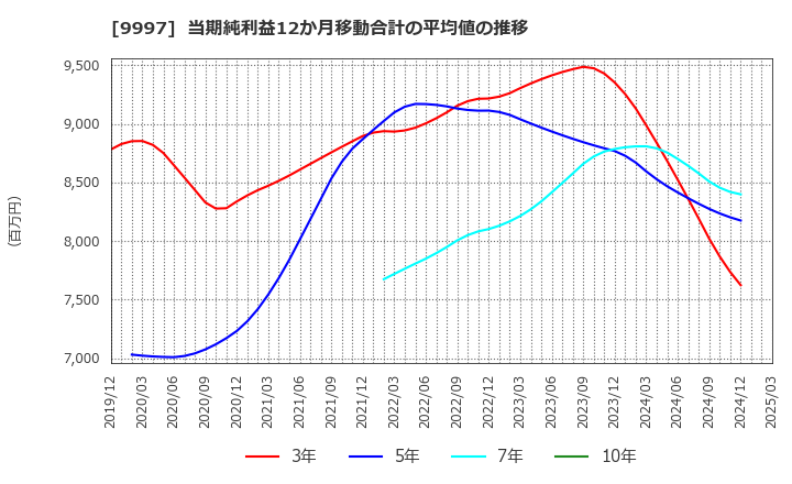 9997 (株)ベルーナ: 当期純利益12か月移動合計の平均値の推移