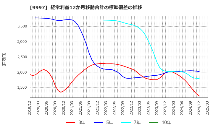 9997 (株)ベルーナ: 経常利益12か月移動合計の標準偏差の推移