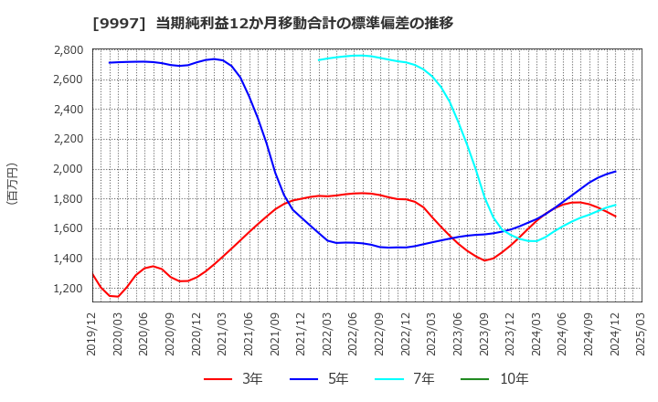 9997 (株)ベルーナ: 当期純利益12か月移動合計の標準偏差の推移