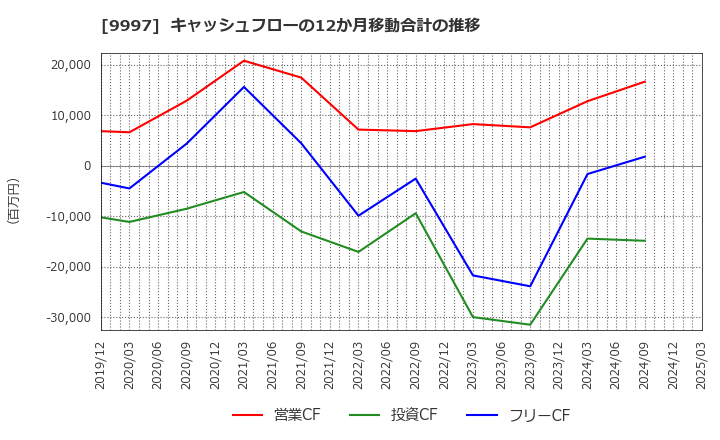 9997 (株)ベルーナ: キャッシュフローの12か月移動合計の推移