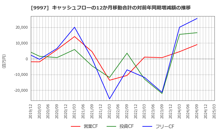 9997 (株)ベルーナ: キャッシュフローの12か月移動合計の対前年同期増減額の推移