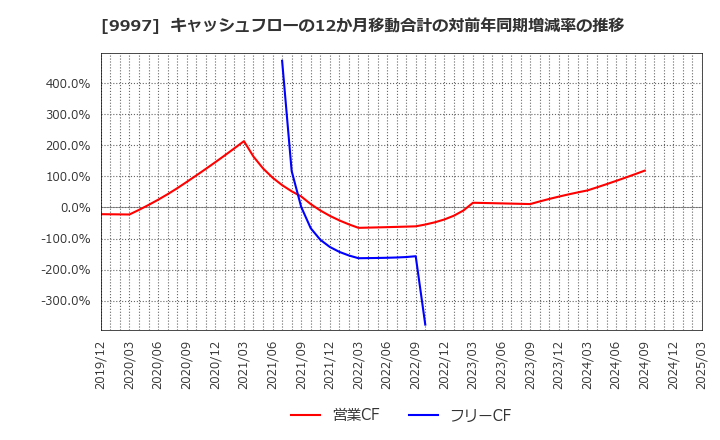9997 (株)ベルーナ: キャッシュフローの12か月移動合計の対前年同期増減率の推移