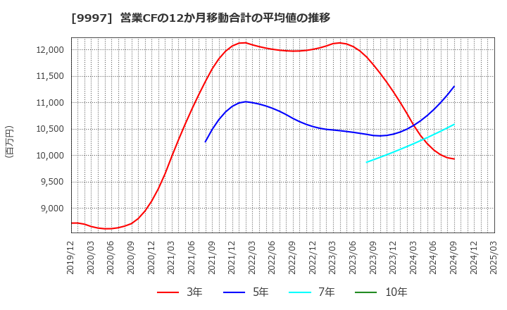 9997 (株)ベルーナ: 営業CFの12か月移動合計の平均値の推移