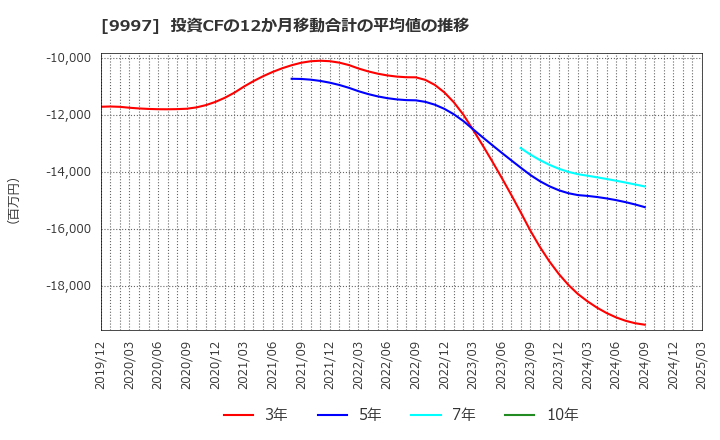 9997 (株)ベルーナ: 投資CFの12か月移動合計の平均値の推移