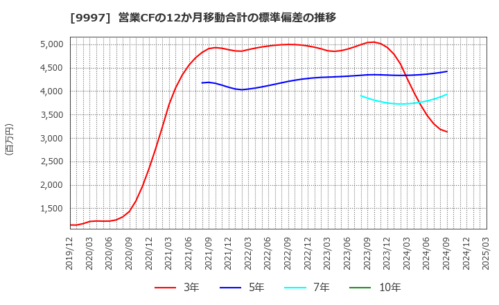 9997 (株)ベルーナ: 営業CFの12か月移動合計の標準偏差の推移