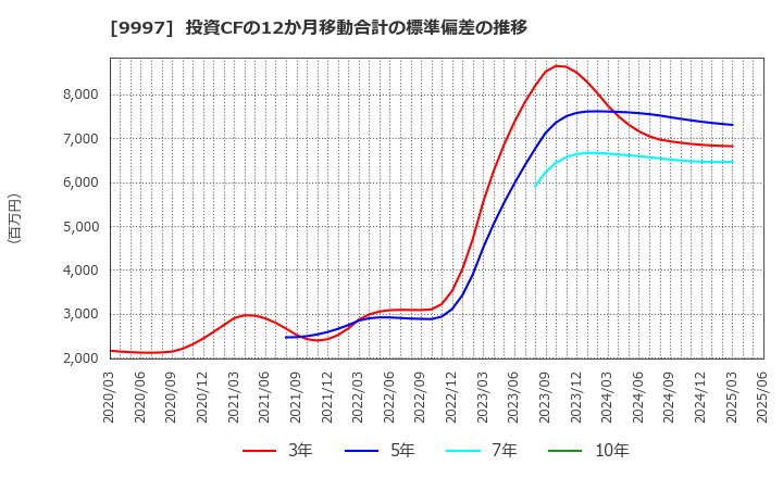 9997 (株)ベルーナ: 投資CFの12か月移動合計の標準偏差の推移