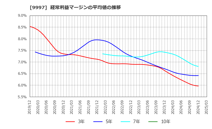 9997 (株)ベルーナ: 経常利益マージンの平均値の推移