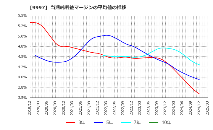 9997 (株)ベルーナ: 当期純利益マージンの平均値の推移