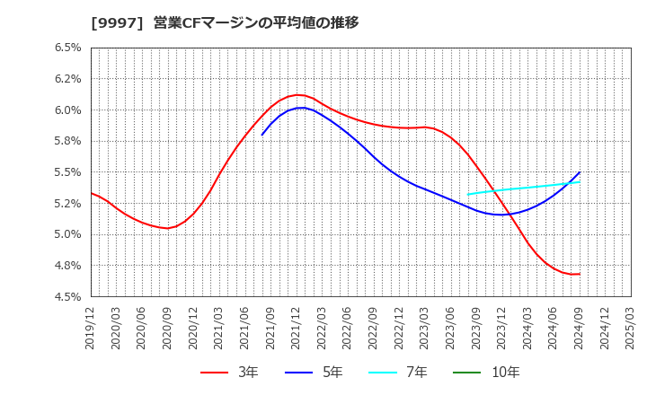 9997 (株)ベルーナ: 営業CFマージンの平均値の推移