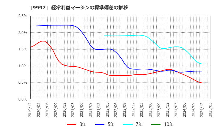 9997 (株)ベルーナ: 経常利益マージンの標準偏差の推移