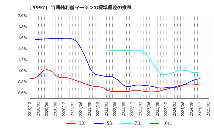 9997 (株)ベルーナ: 当期純利益マージンの標準偏差の推移