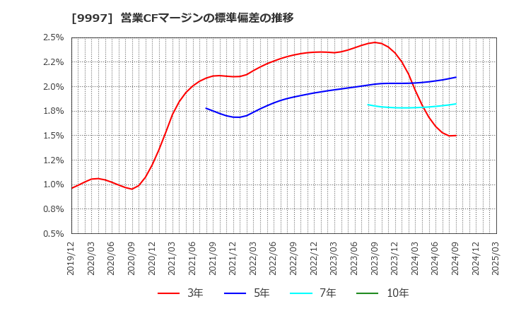 9997 (株)ベルーナ: 営業CFマージンの標準偏差の推移